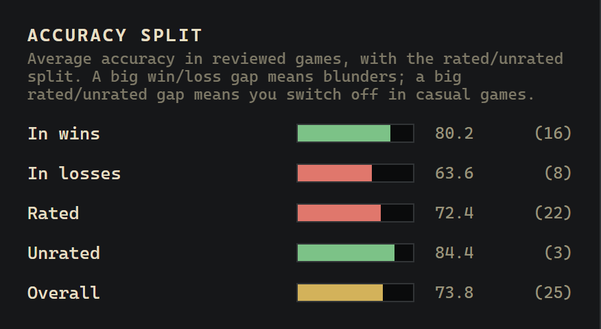 Rookbook's accuracy split: average accuracy in reviewed games, 80.2 in wins against 63.6 in losses, with the rated and unrated split beneath.