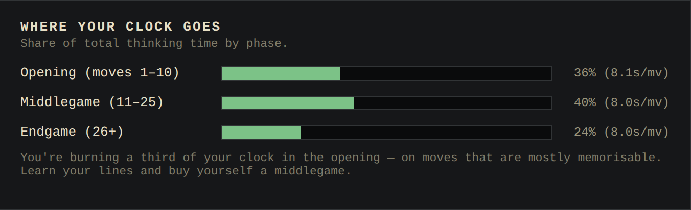 A breakdown of where clock time goes across a set of games, including average seconds per move and the longest single think.