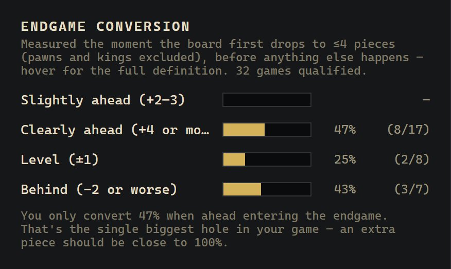 Rookbook's endgame conversion panel: win rate split by the material you held the moment the board first simplified, from clearly ahead through level to behind.