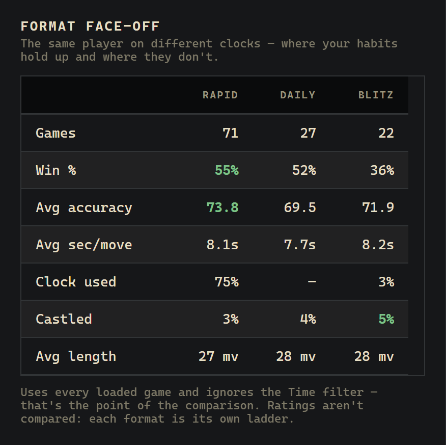 Rookbook's format face-off: games, win rate, average accuracy, seconds per move, clock used, castling rate and game length compared across rapid, daily and blitz.