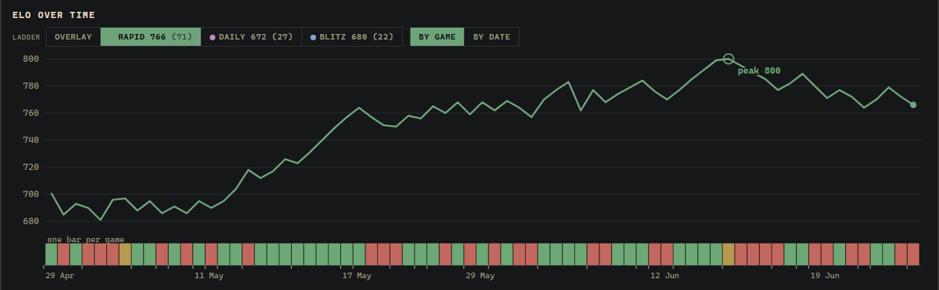 A rating history in Rookbook: a flat opening stretch, a climb, a long sideways spell, then a second climb to a peak of 800.