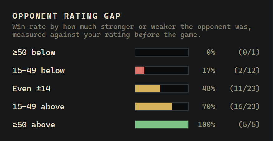 Rookbook's opponent rating gap panel: win rate split by how much stronger or weaker the opponent was, from 50 or more below through to 50 or more above.