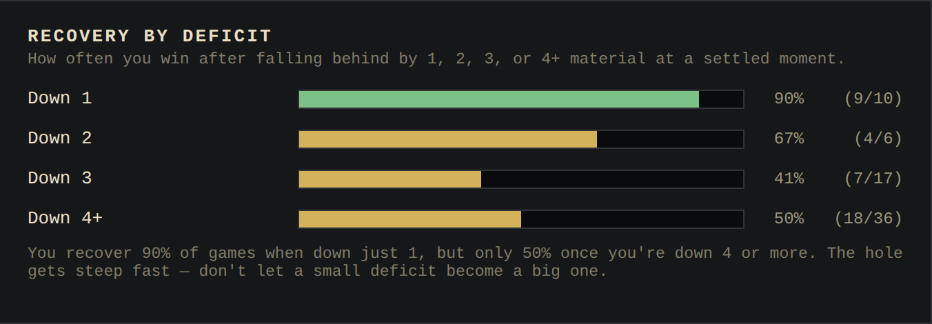 Win rate after falling behind by one, two, three, or four or more material, with the number of games in each case.