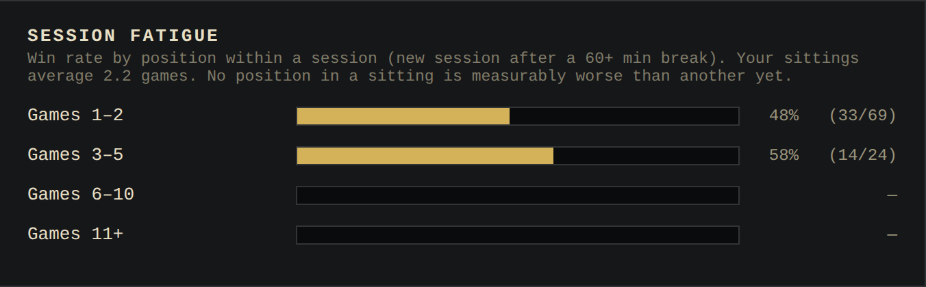 Win rate grouped by position within a playing session, from the first two games through to the eleventh and beyond.