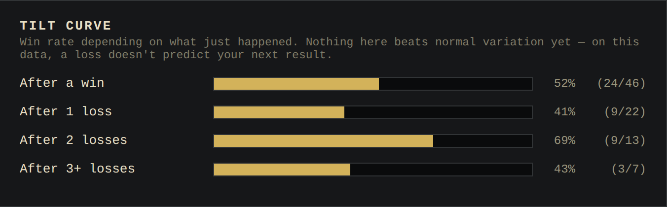 Rookbook’s tilt curve: win rate after a win, after one loss, after two, and after three or more. All four bars are neutral because none of the gaps beat normal variation.